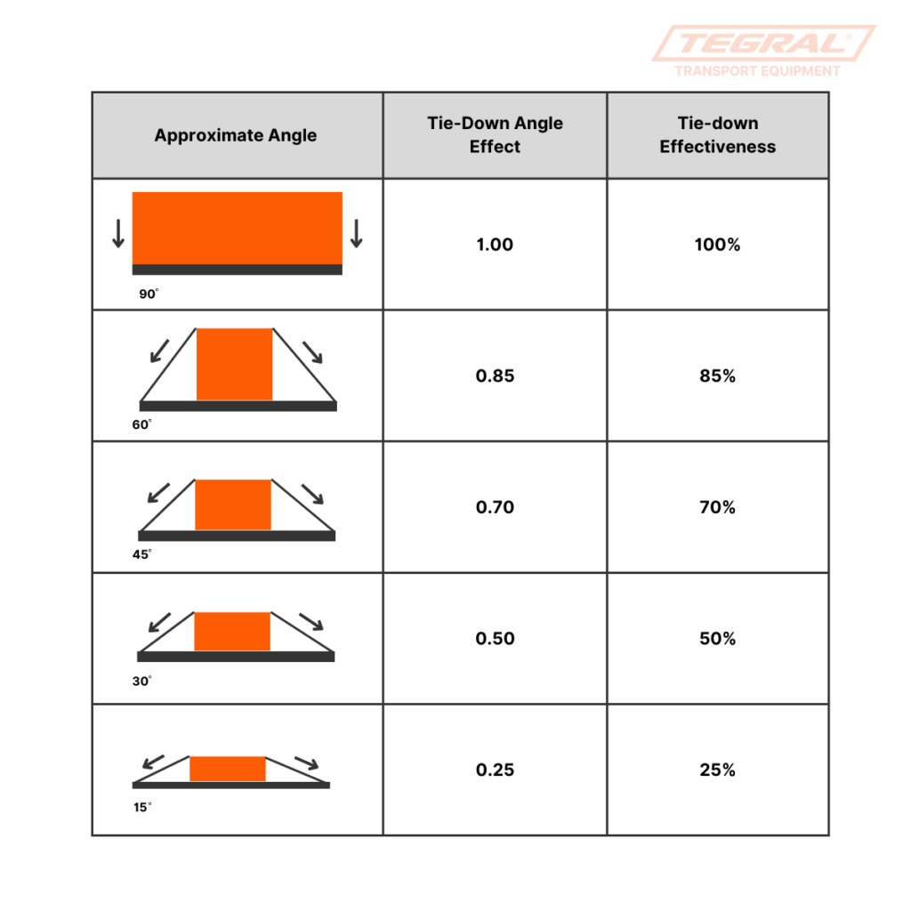 a diagram of the degrees of tie-down effectiveness